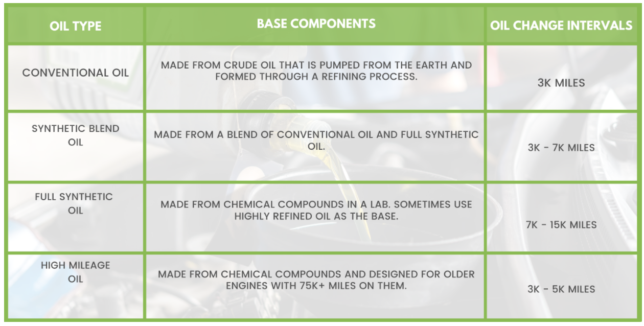 How often to change motor oil