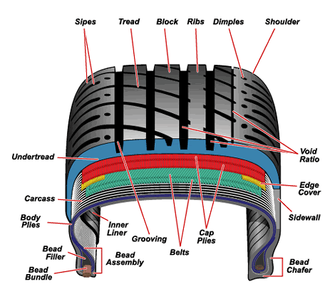 Tire Anatomy What is in a Tire?